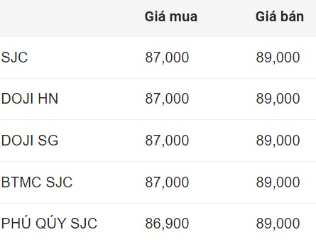 Gia vang mieng SJC dau gio sang 7.11. Don vi: Trieu dong/luong