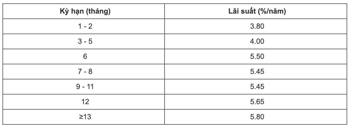 Bieu lai suat tiet kiem CBBank. Anh: CBBank