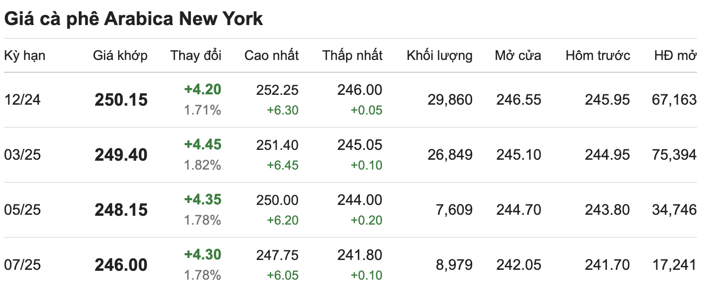 Thi truong ca phe Arabica New York cap nhat moi nhat luc 14h ngay 6.11. Nguon: Giacaphe.com. 