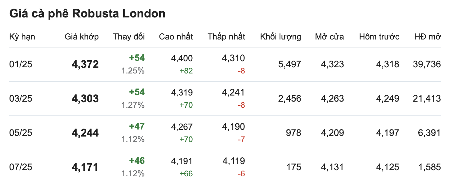 Thi truong gia ca phe Robusta London cap nhat luc 14.00 ngay 6.11. Nguon: Giacaphe.com. 