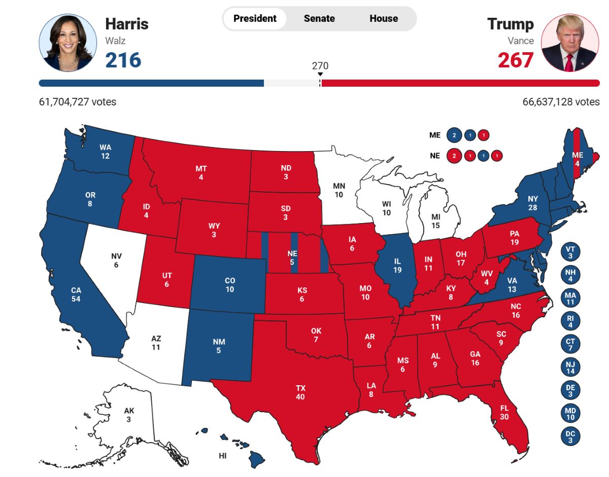 Ong Donald Trump 267 phieu dai cu tri, ba Kamala Harris 216 phieu. Nguon: Fox News