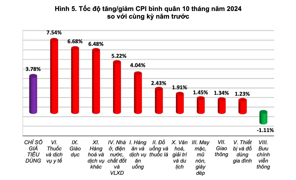 Toc do tang/giam CPI thang 10.2024 so voi cung ky nam truoc. Anh: Tong cuc Thong ke