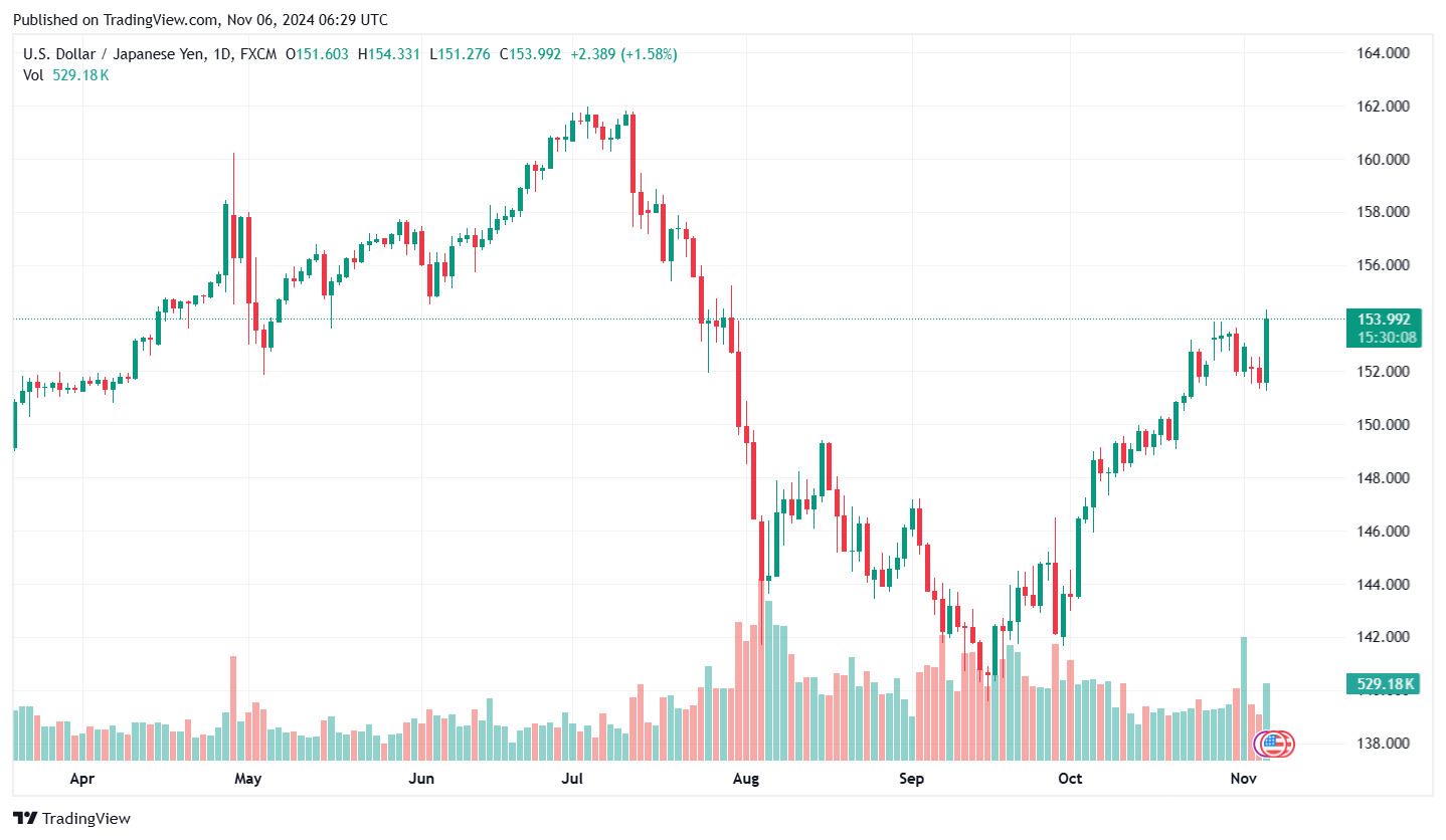 Bieu do ty gia USD/JPY cap nhat luc 13h ngay 6.11. Anh: Tradingview.com.