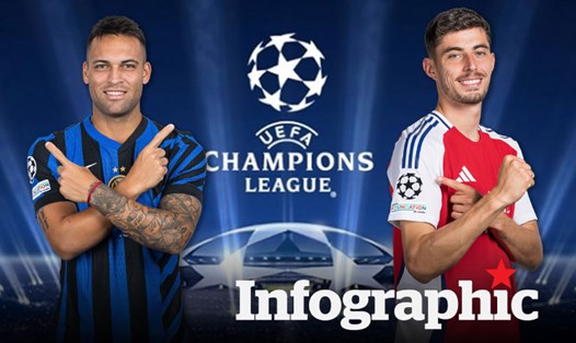 Lịch thi đấu Champions League đêm nay: Inter Milan vs Arsenal