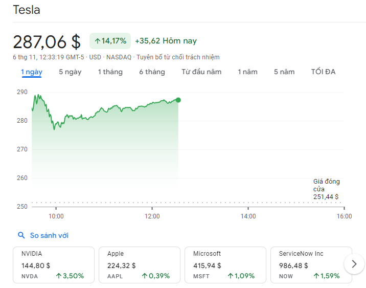 Trump re-elected, Tesla stock continues to skyrocket. Photo: NASDAQ