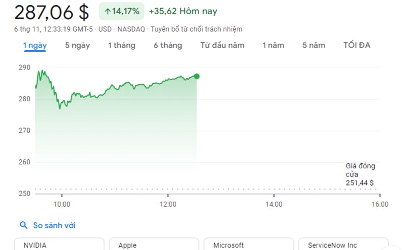 Trump re-elected, Tesla stock continues to skyrocket. Photo: NASDAQ
