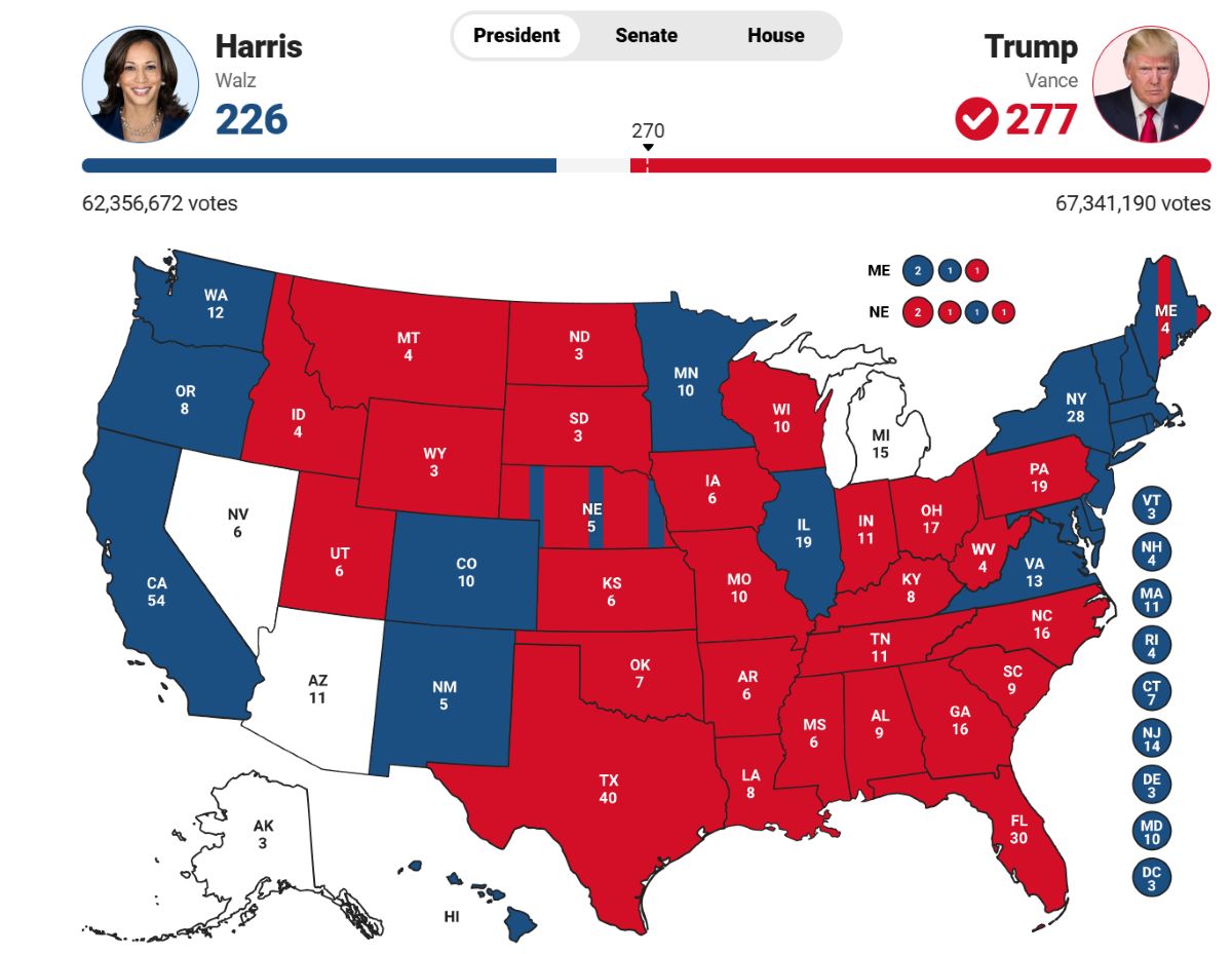 Donald Trump surpluses electoral votes to win. Photo: Fox News