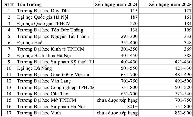 Viet Nam co 17 truong vao bang xep hang dai hoc chau A 2025 