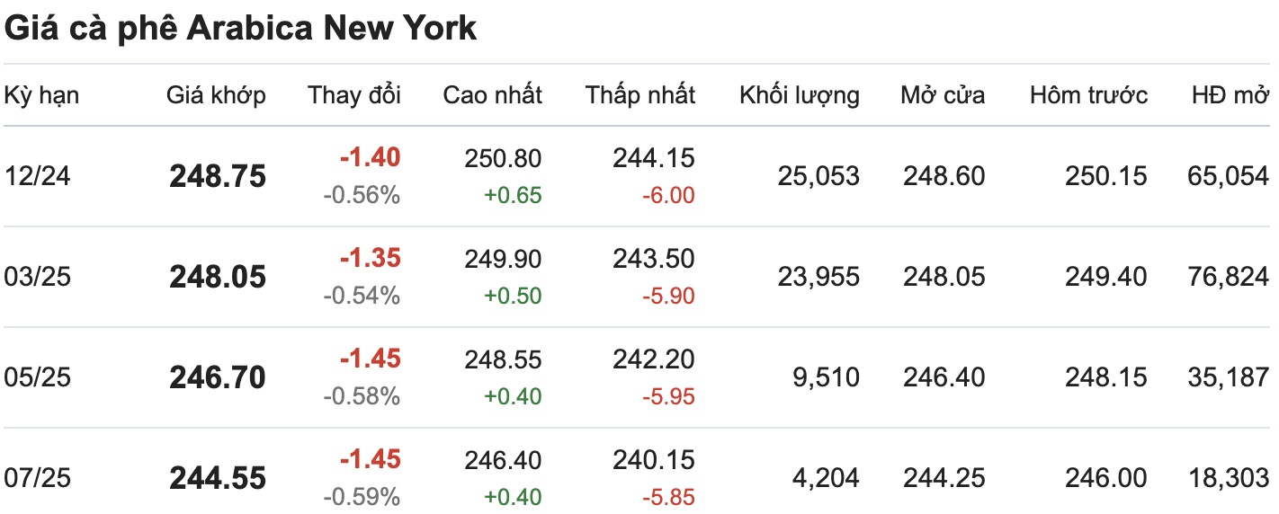 Thi truong ca phe Arabica New York cap nhat moi nhat luc 11.30 ngay 7.11. Nguon: Giacaphe.com.