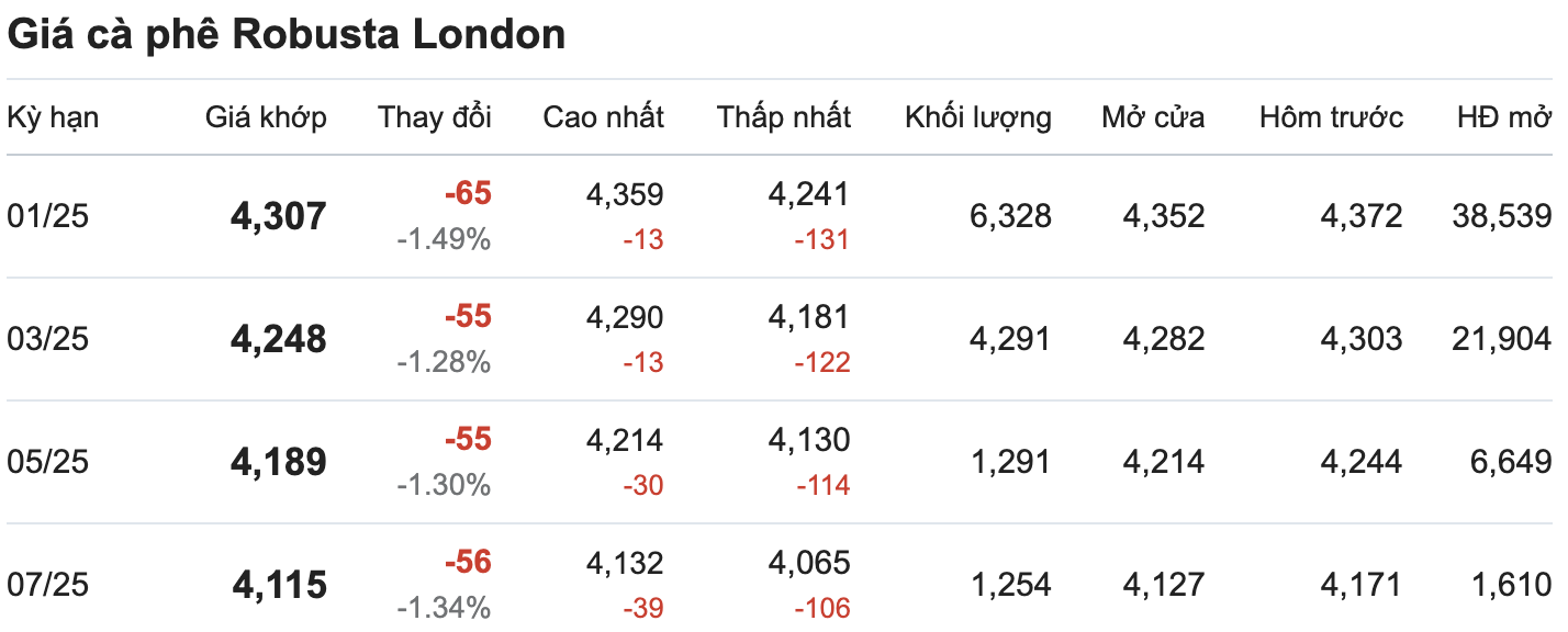 Thi truong gia ca phe Robusta London cap nhat luc 11.30 ngay 7.11. Nguon: Giacaphe.com. 