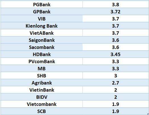 So sanh lai suat ngan hang cao nhat o ky han 3 thang. Do hoa: Ha Vy
