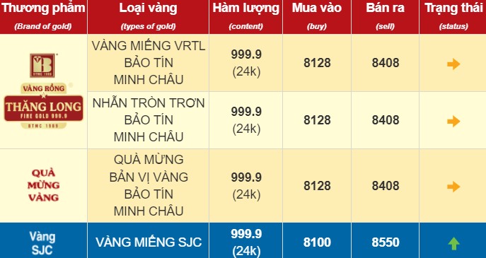 Cap nhat gia vang DOJI dau gio sang 8.11. Nguon: Bao Tin Minh Chau.