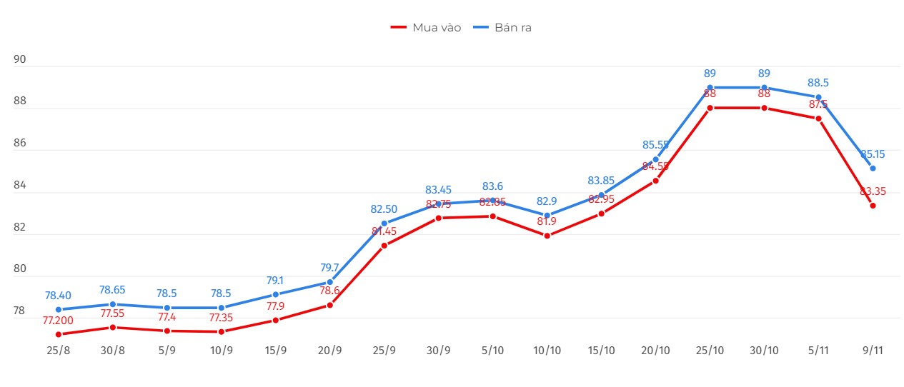 Diễn biến giá vàng nhẫn tròn 9999.  Biểu đồ: Khương Duy