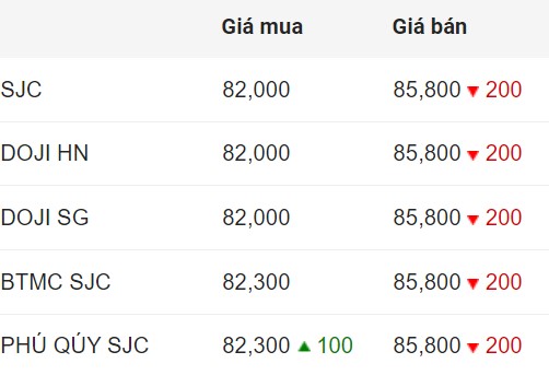 Cập nhật giá vàng SJC sáng nay.