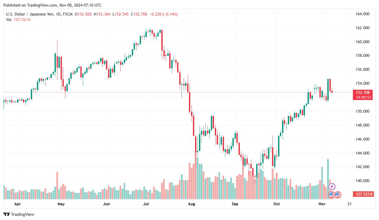 Bieu do ty gia JPY cap nhat luc 14h ngay 8.11. Anh: Tradingview.com.