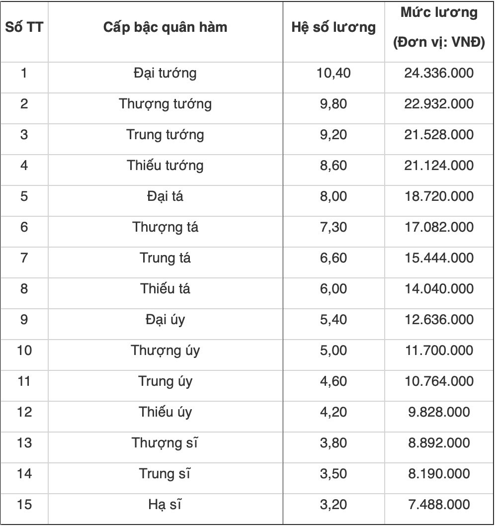 Bang luong cong an theo cap bac quan ham. Anh: Huong Nha 