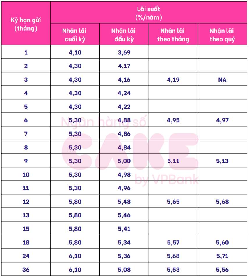 Bieu lai suat tiet kiem Cake by VPBank. Anh: Cake by VPBank  