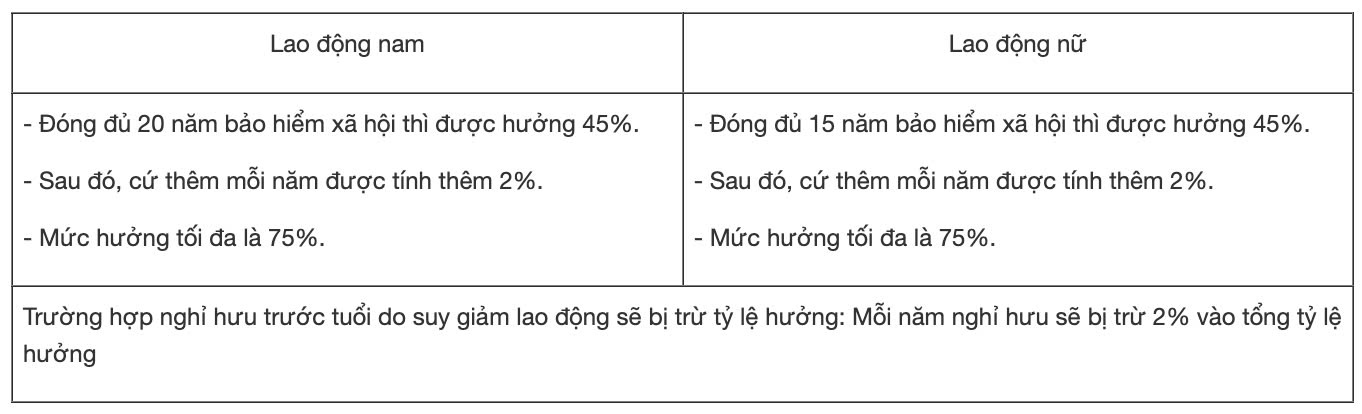 Bang xac dinh ti le huong luong huu. Anh: Van Trang