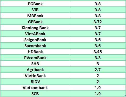 So sanh lai suat ngan hang cao nhat o ky han 3 thang. Do hoa: Ha Vy
