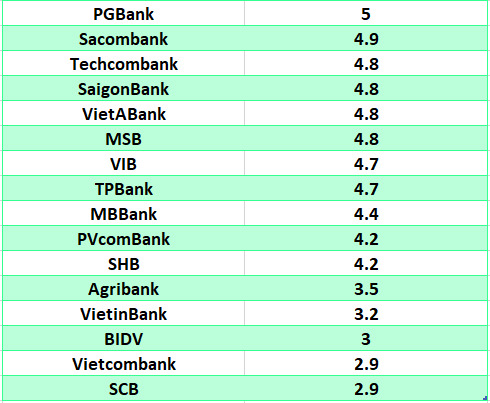 So sanh lai suat ngan hang cao nhat o ky han 6 thang. Do hoa: Ha Vy
