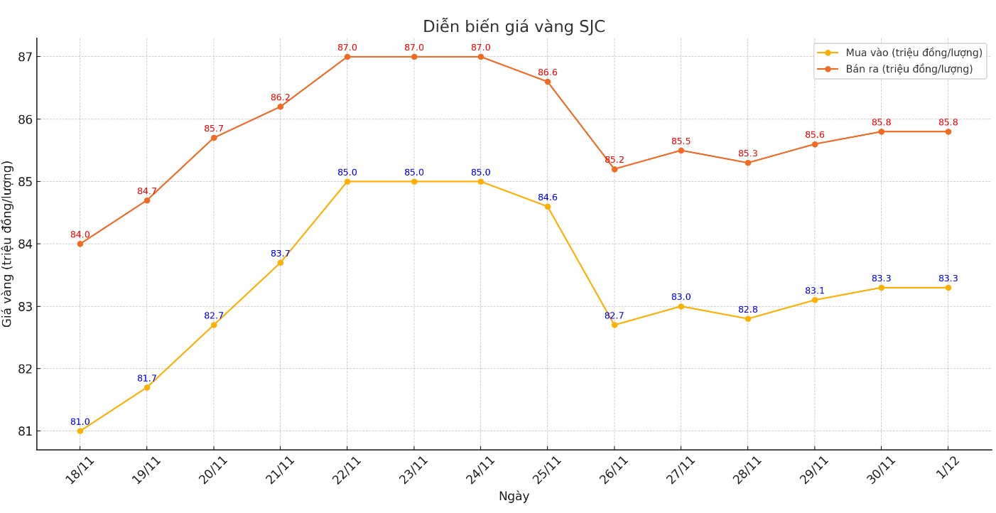 Diễn biến giá vàng miếng SJC những phiên gần đây. Biểu đồ: Khương Duy  