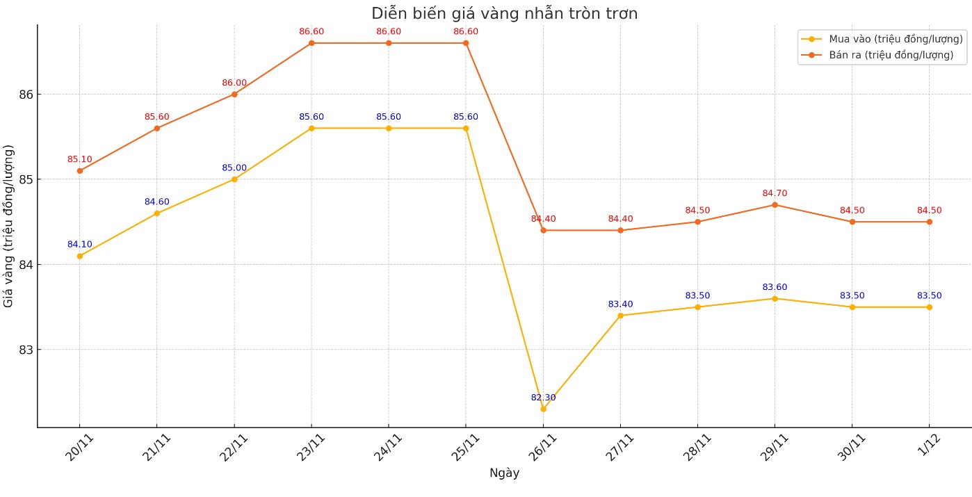 Diễn biến giá vàng nhẫn thời gian gần đây. Biểu đồ: Khương Duy  