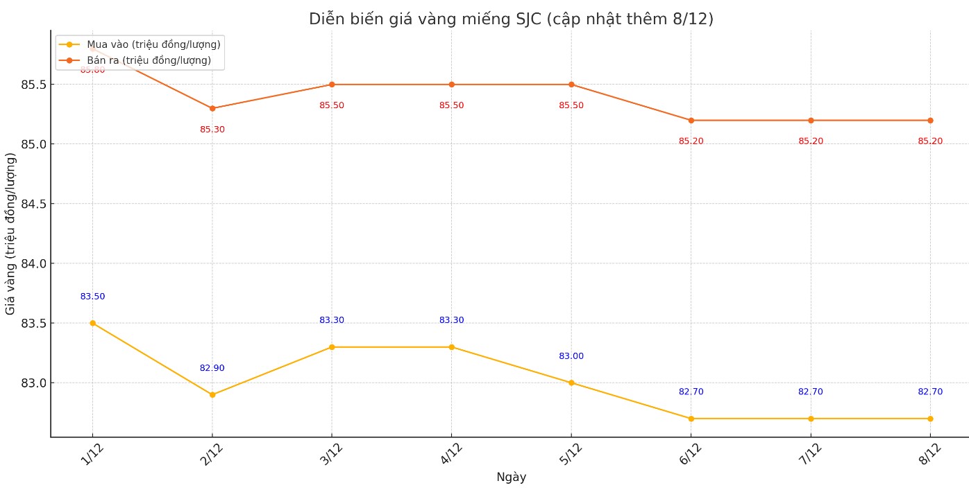 Dien bien gia vang mieng SJC nhung phien gan day. Bieu do: Khuong Duy