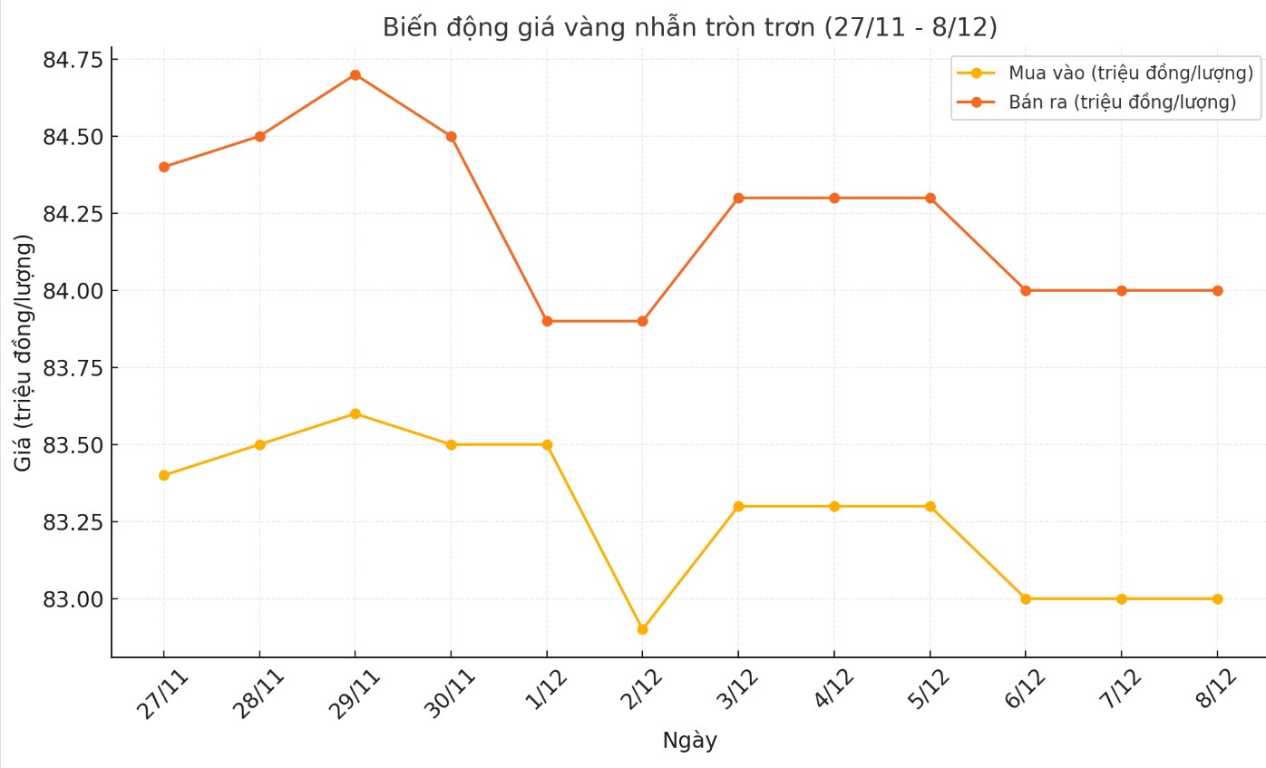 Dien bien gia vang nhan thoi gian gan day. Bieu do: Khuong Duy