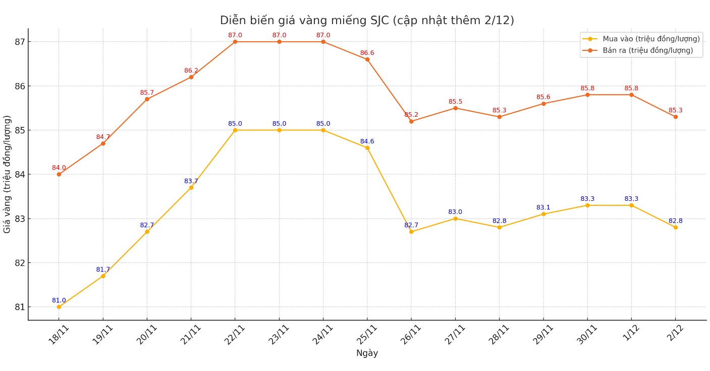 Dien bien gia vang mieng SJC nhung phien gan day. Bieu do: Khuong Duy