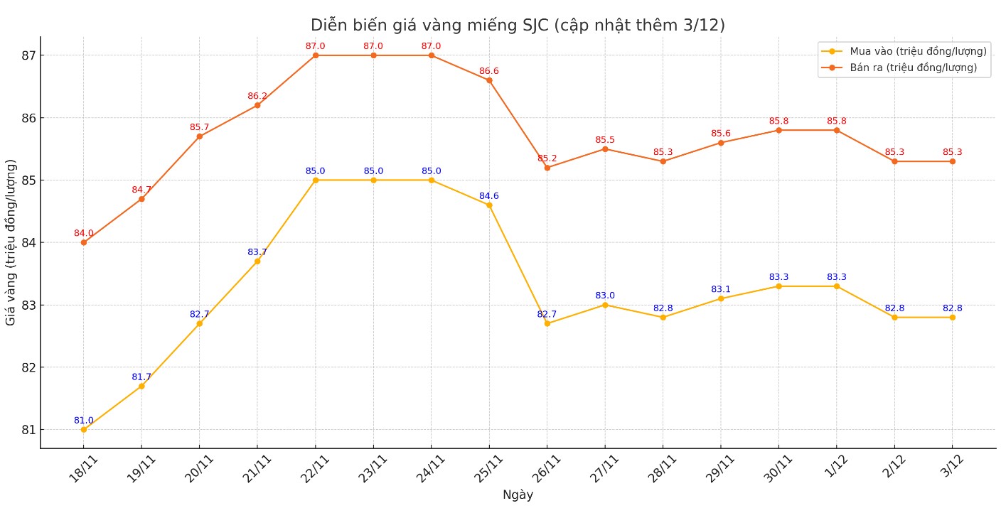 Diễn biến giá vàng miếng SJC những phiên gần đây. Biểu đồ: Khương Duy