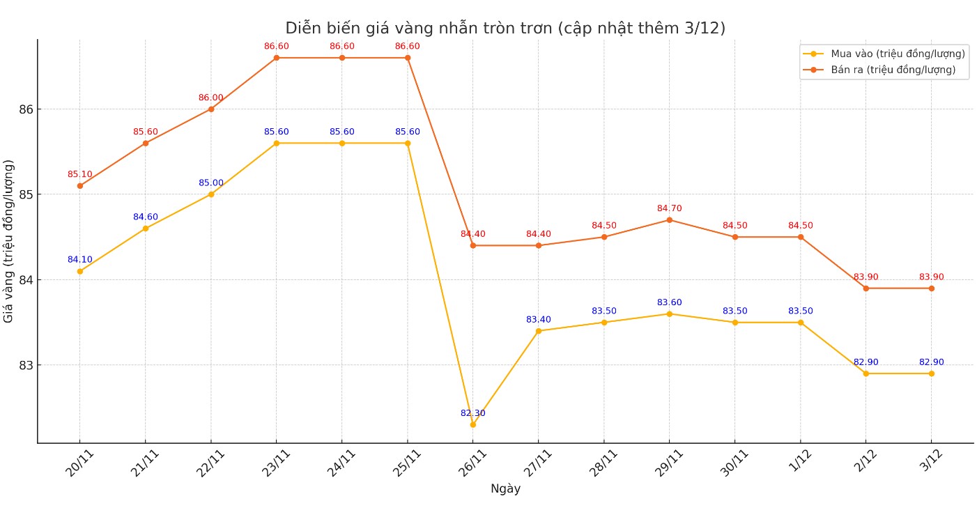 Diễn biến giá vàng nhẫn tròn trơn 9999 thời gian gần đây. Biểu đồ: Khương Duy