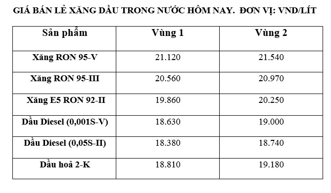 Gia xang dau trong nuoc ngay 10.12 theo bang gia cong bo cua Petrolimex.