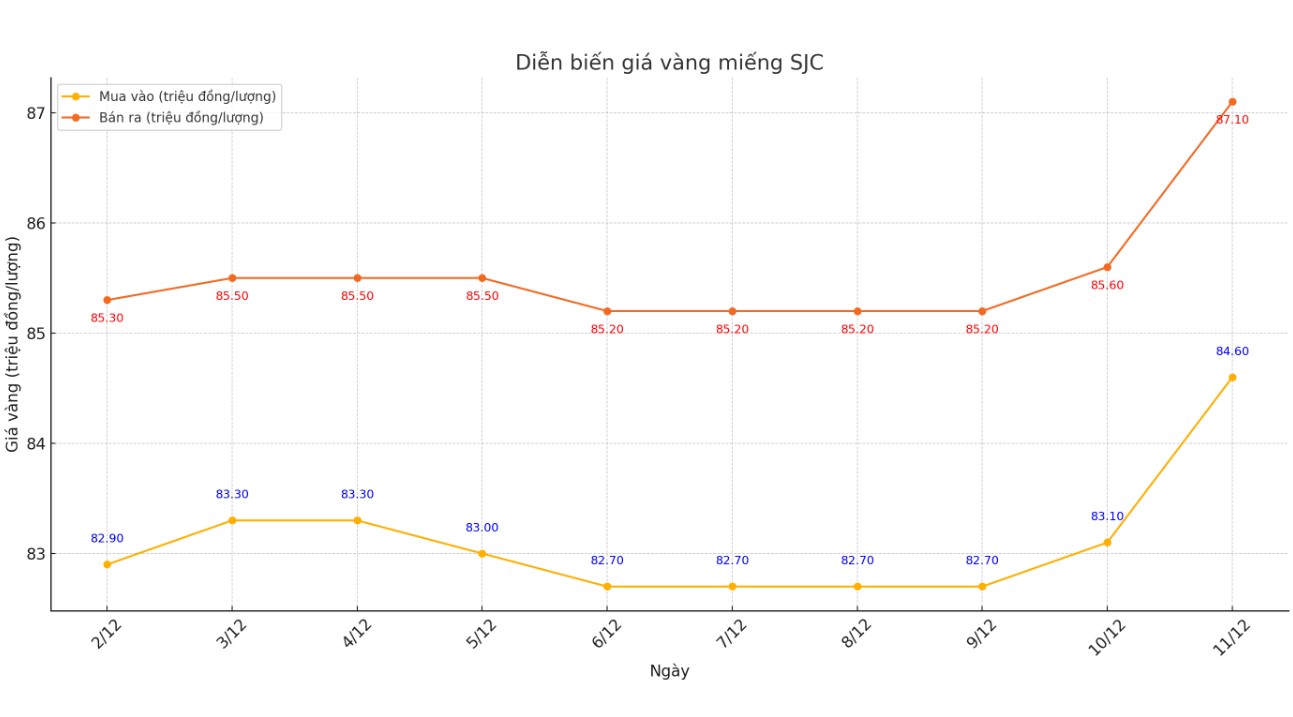 Dien bien gia vang SJC nhung phien gan day. Bang: Khuong Duy