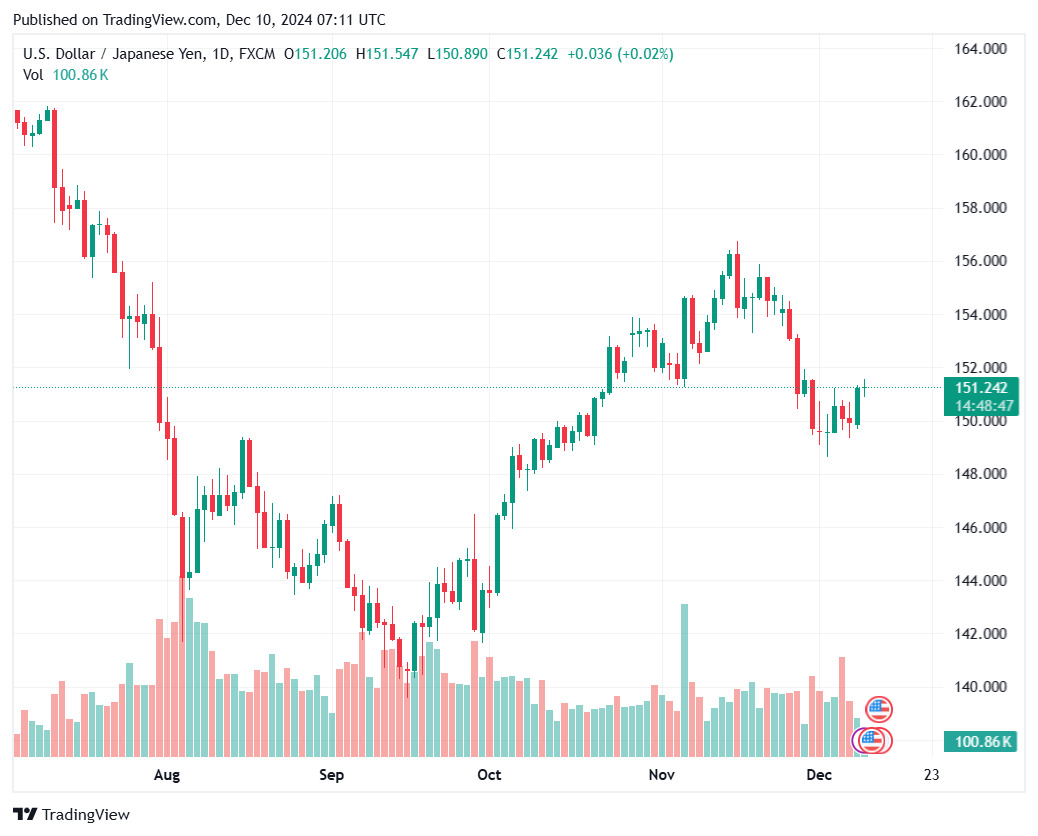 Bieu do ty gia Yen (USD/JPY) cap nhat luc 14h ngay 10.12. Anh: Tradingview.com.