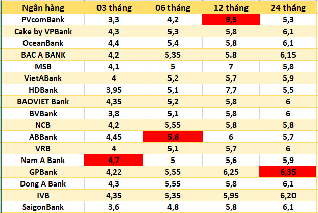 Top ngan hang co lai suat cao nhat thi truong hien nay. Do hoa: Ha Vy