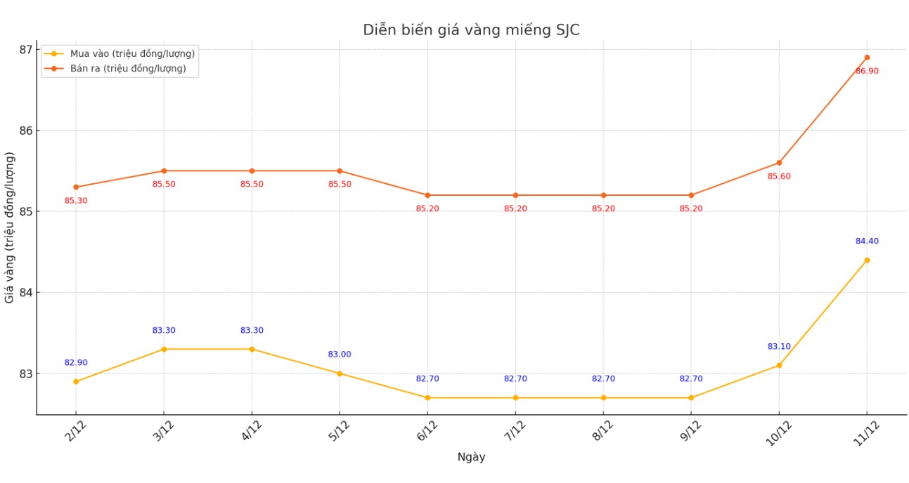 Dien bien gia vang mieng SJC nhung phien gan day. Bieu do: Khuong Duy