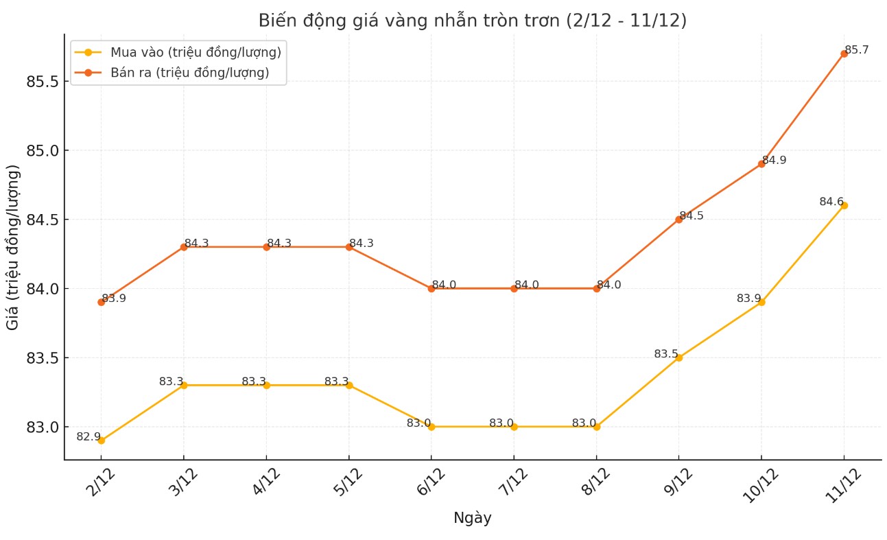 Dien bien gia vang nhan tron tron 9999 thoi gian gan day. Bieu do: Khuong Duy