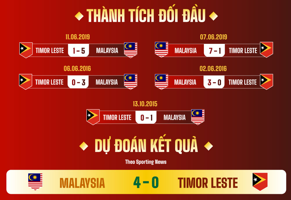 Dự đoán kết quả Malaysia vs Timor Leste AFF Cup 2024