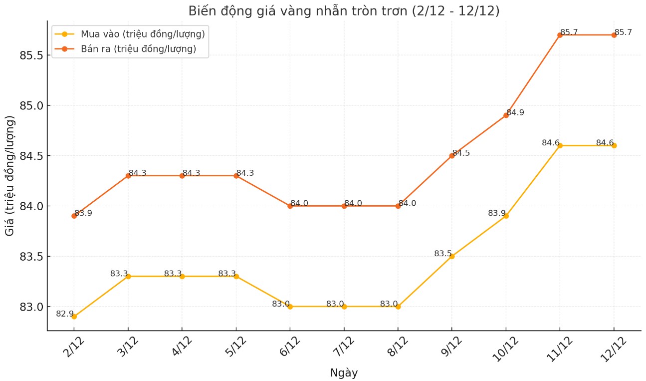 Cap nhat gia vang nhan tron tron 9999 thoi gian gan day. Bang: Khuong Duy