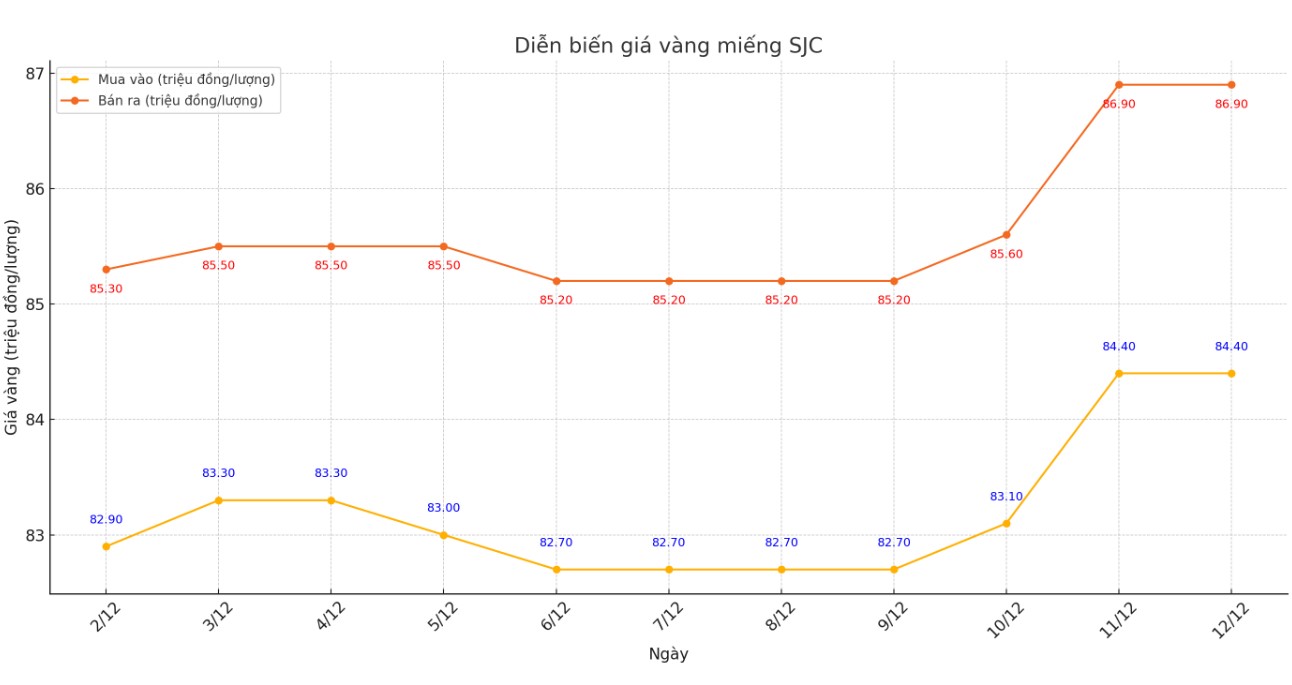 Dien bien gia vang SJC nhung phien gan day. Bang: Khuong Duy