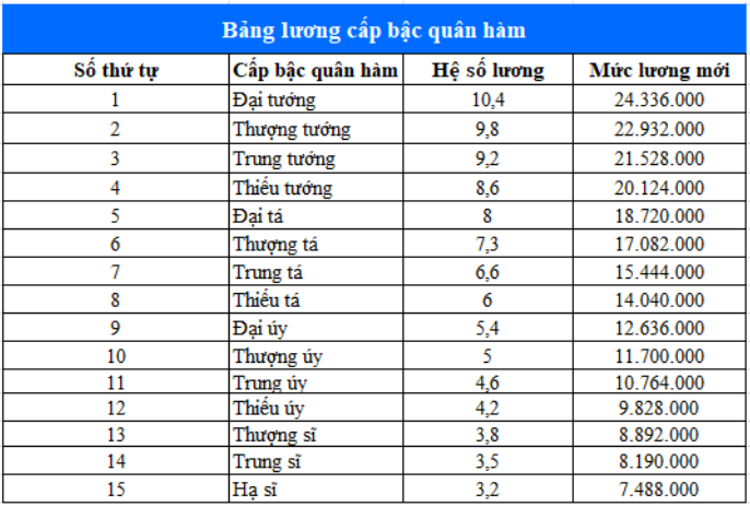 (Mot phan bang luong cap bac quan ham si quan quan doi nhan dan; si quan, ha si quan cong an nhan dan). Anh chup man hinh.