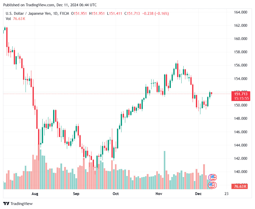 Bieu do ty gia Yen (USD/JPY) cap nhat luc 14h ngay 11.12. Anh: Tradingview.com.