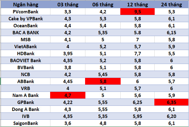 Top ngan hang co lai suat cao nhat thi truong hien nay. Do hoa: Ha Vy