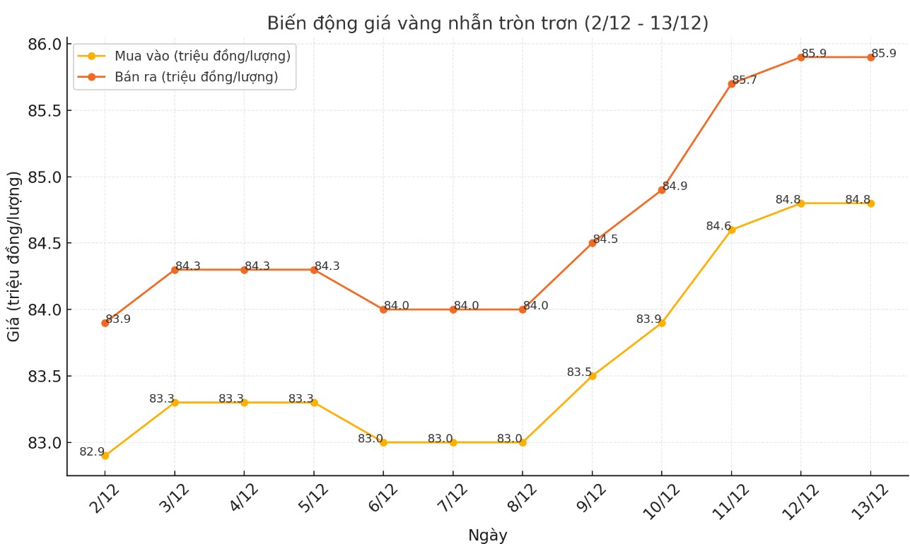 Cập nhật giá vàng nhẫn tròn trơn 9999 thời gian gần đây. Bảng: Khương Duy