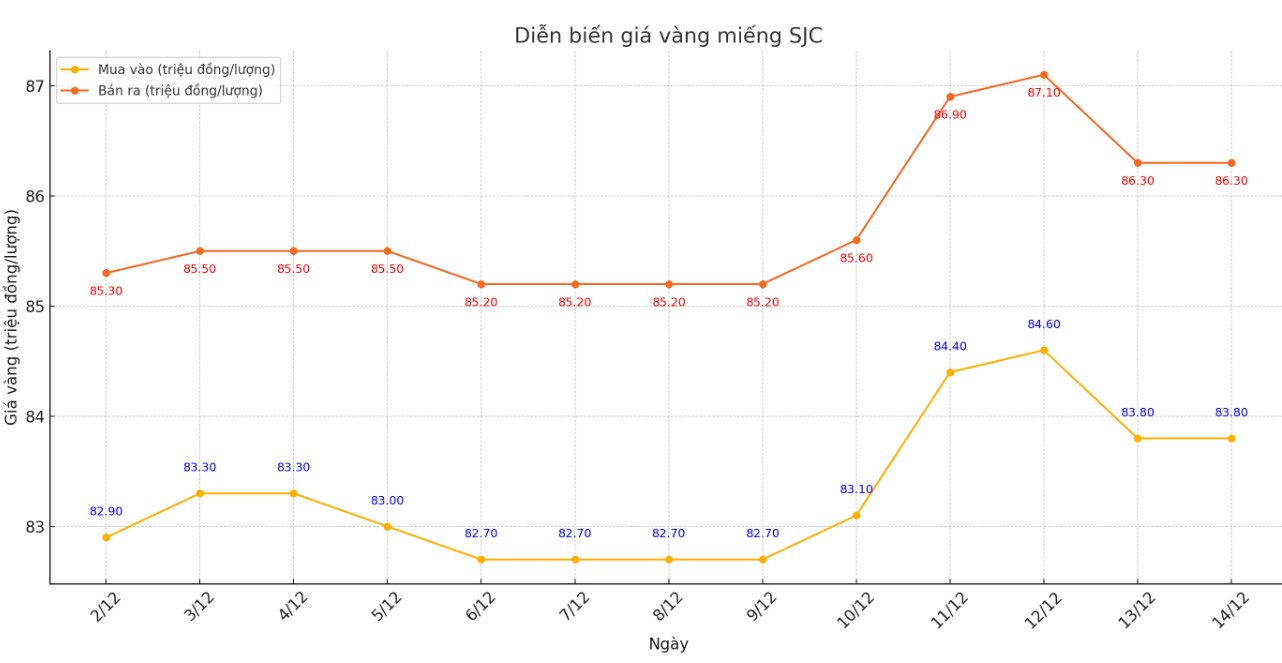 Diễn biến giá vàng SJC những phiên gần đây. Bảng: Khương Duy