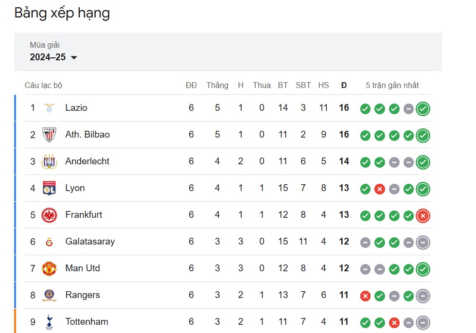 Man United in top 7 in Europa League