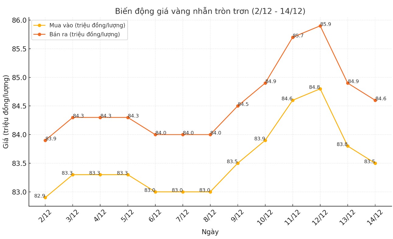 Diễn biến giá vàng nhẫn tròn trơn 9999 thời gian gần đây. Biểu đồ: Khương Duy