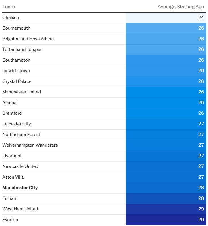Do tuoi trung binh cua Man City la cao thu 4 tai Premier League. Anh: Telegraph