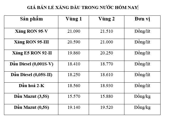 Gia xang dau trong nuoc ngay 12.12 theo bang gia cong bo cua Petrolimex.