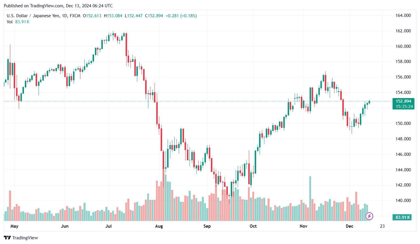 Bieu do ty gia Yen (USD/JPY) cap nhat luc 13h ngay 13.12. Anh: Tradingview.com.